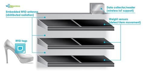 rfid shelf management system|what is smart shelf technology.